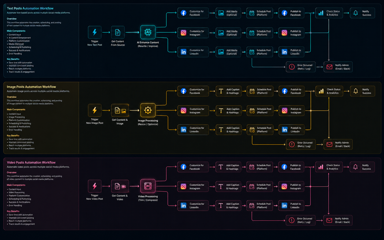 Social Media Workflow